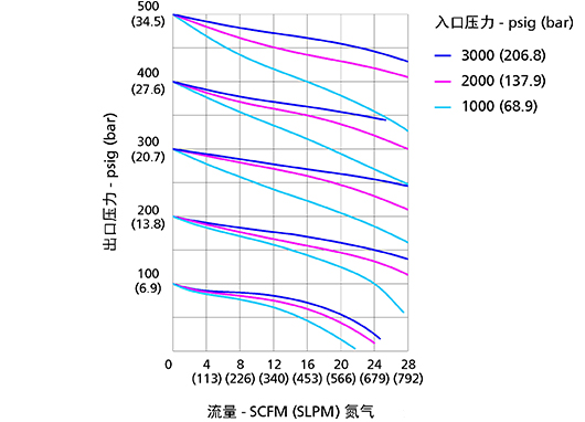 FCR-1系列减压阀流量曲线图