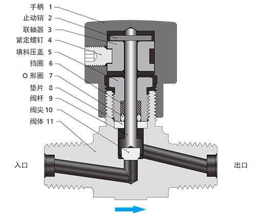 飞托克 ND 系列针阀结构